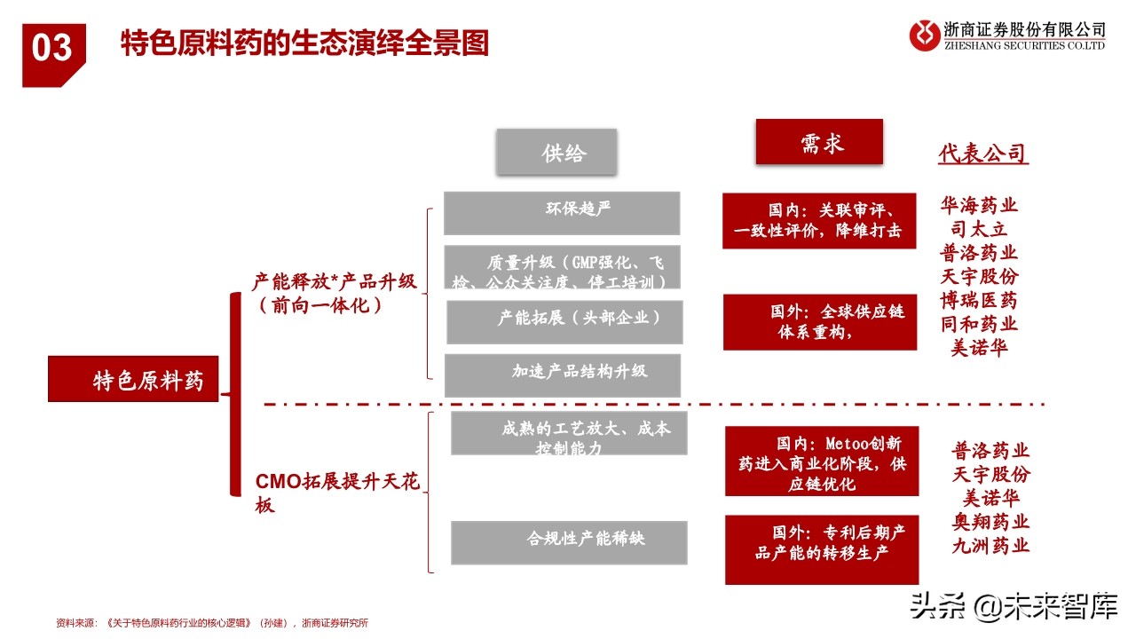 特色原料药行业研究与投资框架：从成长性属性看API投资逻辑