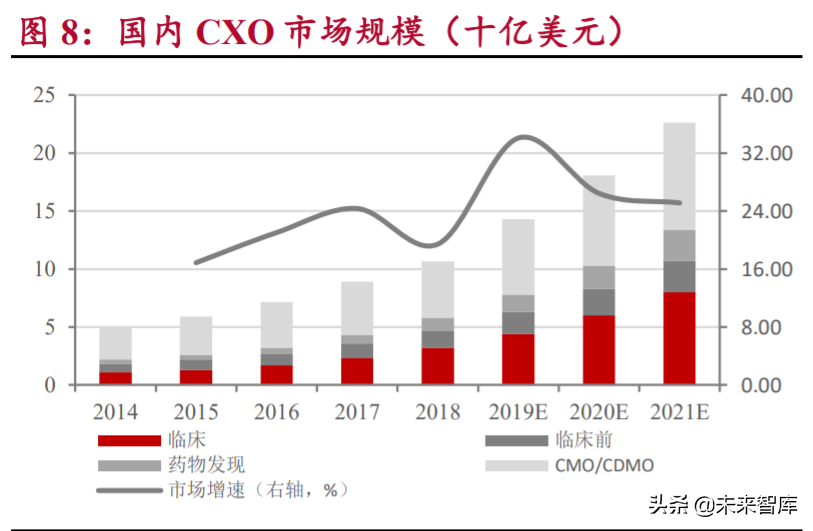 生物医药外包服务行业研究：行业高增长期，把握两大发展方向