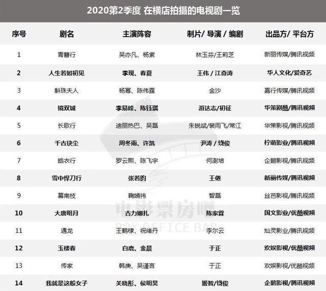 杨幂、杨紫、关晓彤、迪丽热巴齐聚横店，腾讯应为她们开一档综艺