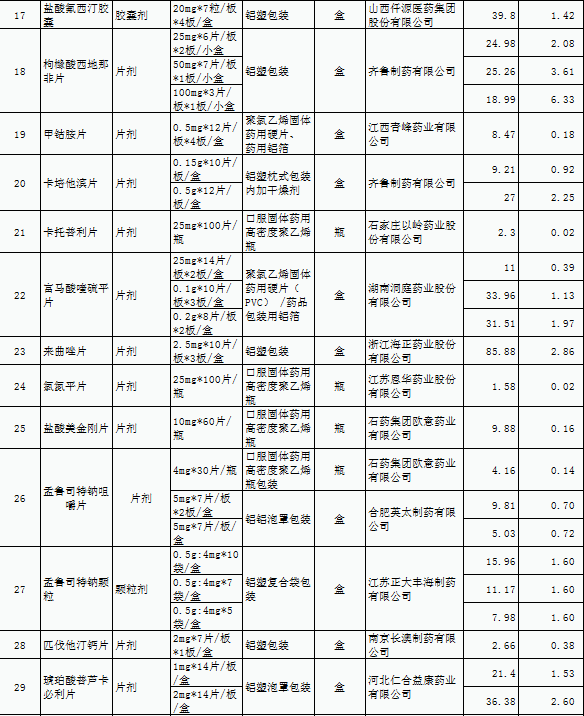 第三批國家集采藥品11月16日落地德州市