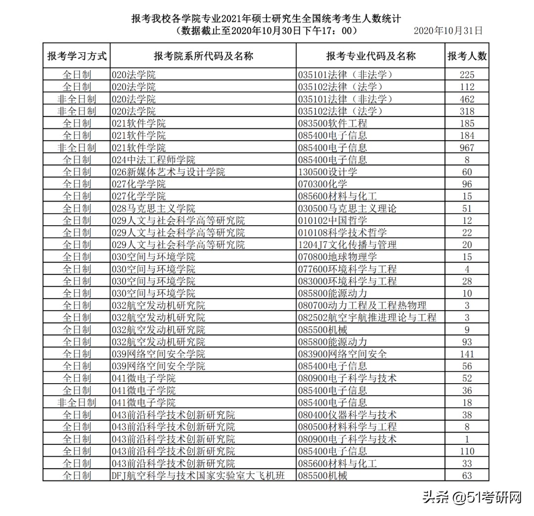 21考研报考人数公布！11所高校均再创新高！400万稳了？