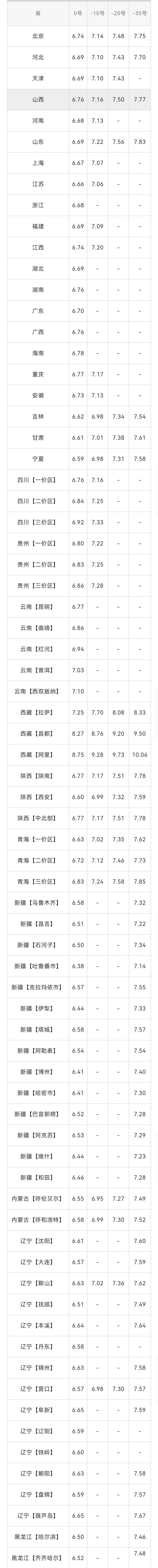 全国油价调整信息：7月28日调整后：全国92、95号汽油价格表