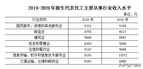 程序员喜提“新生代农民工”头衔，月均收入最高10571元