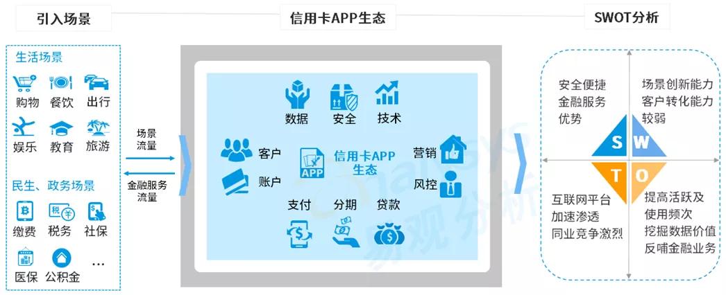 信用卡APP数字化洞察系列 | 开放融合生态下深化场景经营