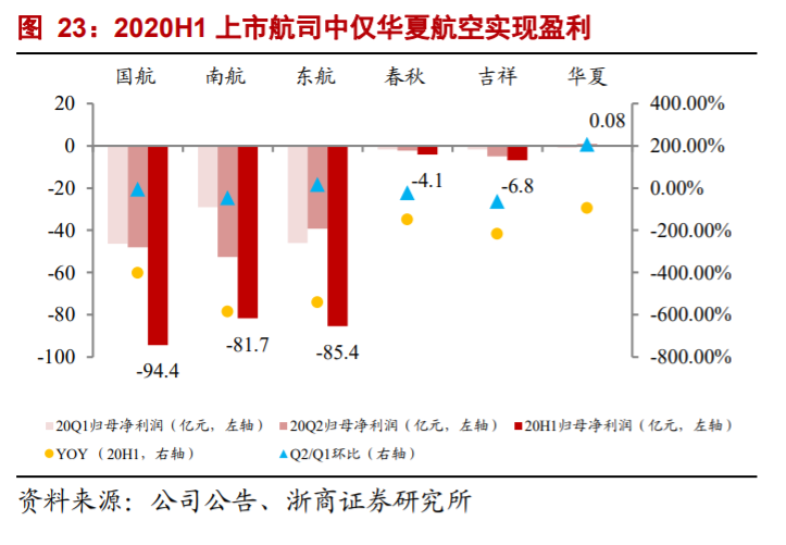 航空運輸業深度研究與投資策略：至暗時刻已過，航空曙光乍現