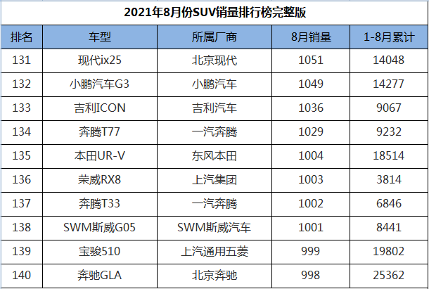 8月份SUV销量排行1-274名，途观L王者归来，三缸奇骏迎来首秀