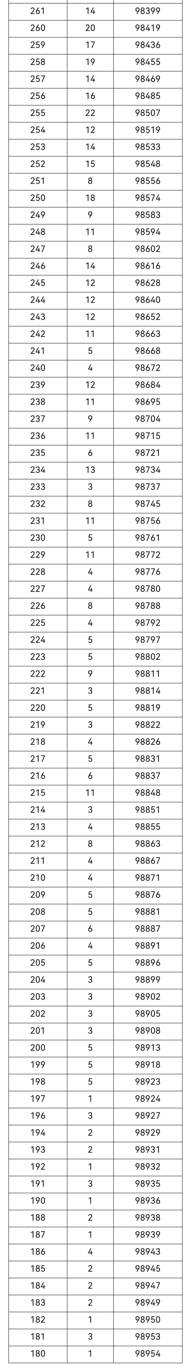 重庆2021高考分数排名位序 重庆高考成绩一分一段分数全省排名查询
