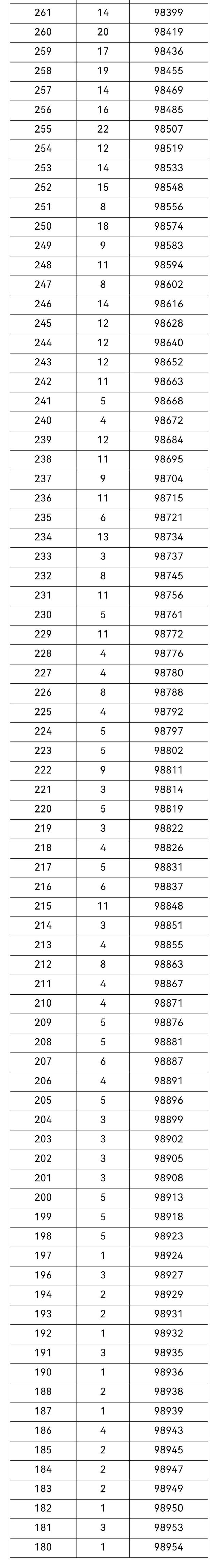 重庆2021高考分数排名位序 重庆高考成绩一分一段分数全省排名查询