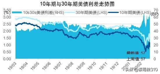 美元越印越抢手？美债越跌越买？黄金不避险了
