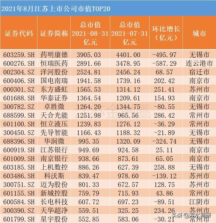 江苏上市公司总数突破530家，南京破百，医药双雄市值蒸发千亿
