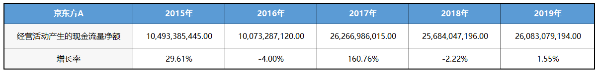 京东方A：全球显示面板龙头定增扩产稳固优势