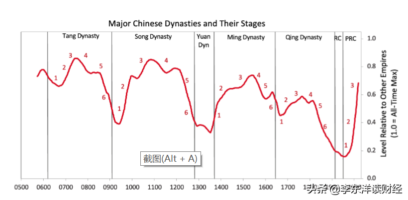 瑞·达利欧：美国到了国家周期第五阶段，财务状况恶劣，冲突激烈