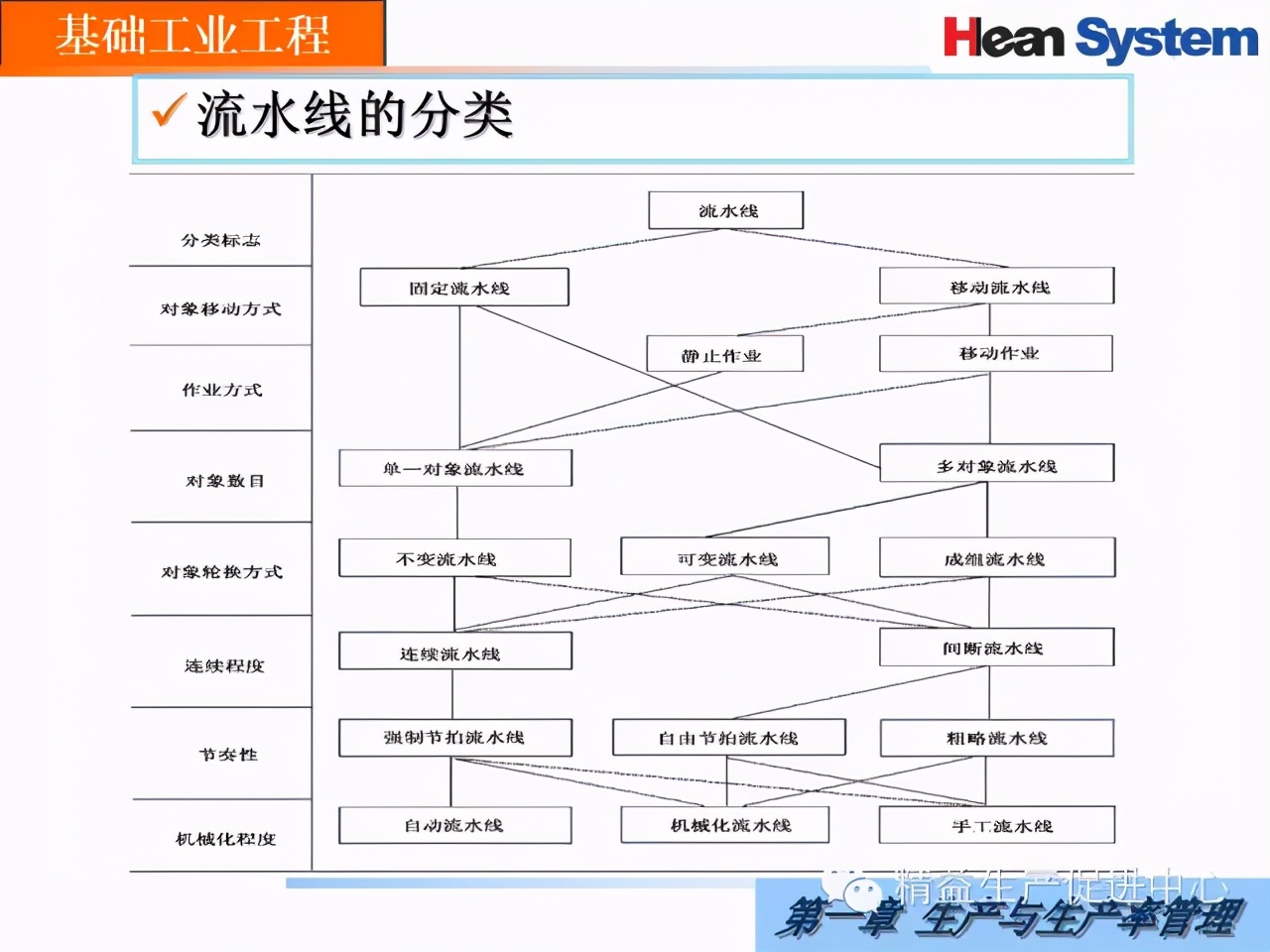 「精益學堂」生產與生產率管理（一）