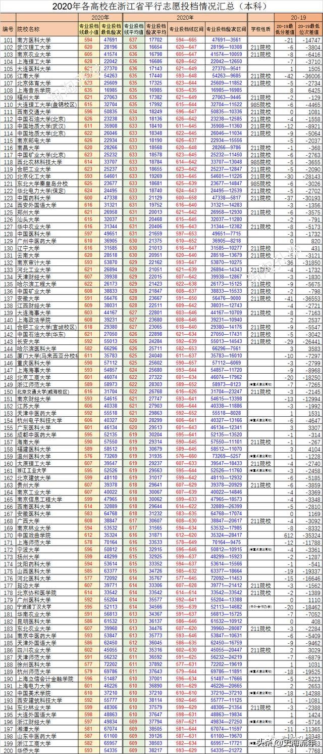 940所大学分数线排行榜！前50名非985、211高校占三成