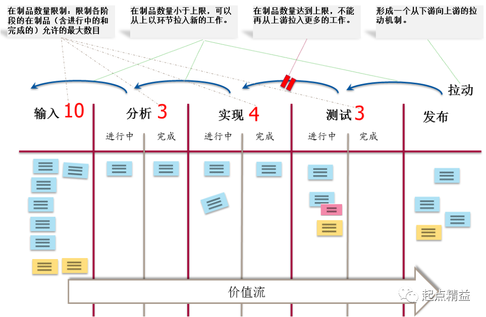 解析精益产品开发（一）——看板开发方法