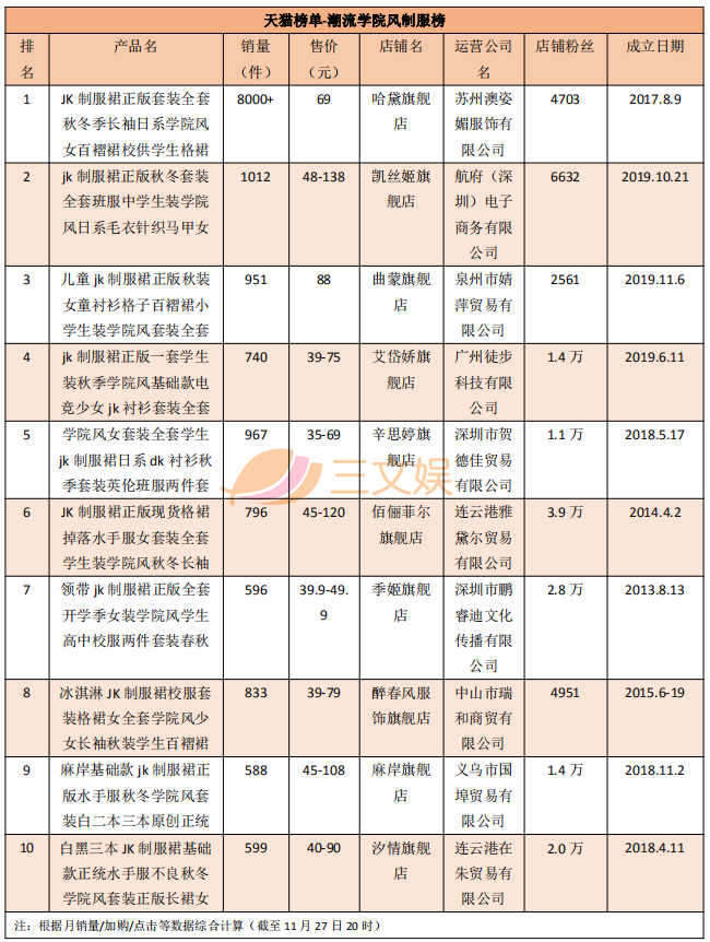 JK制服畅销榜与背后的创业公司