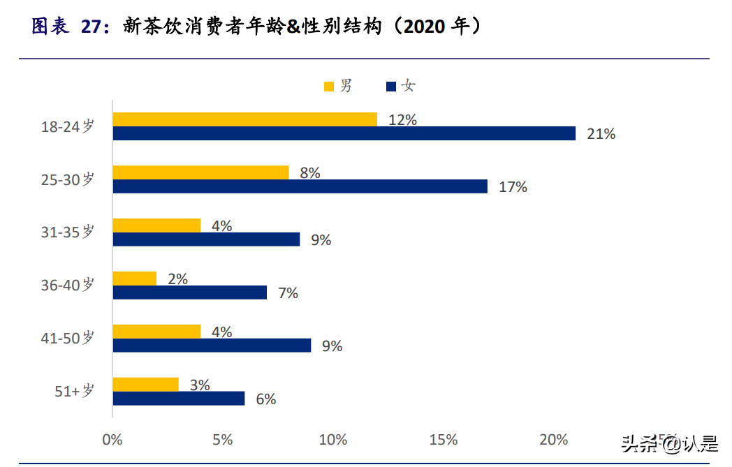 奈雪的茶深度解析：行业竞争带来较大盈利不确性