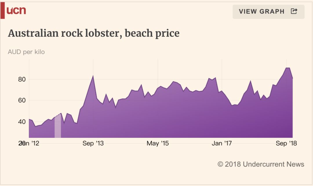 澳洲龙虾：“畸形”的市场和失控的“赌局”
