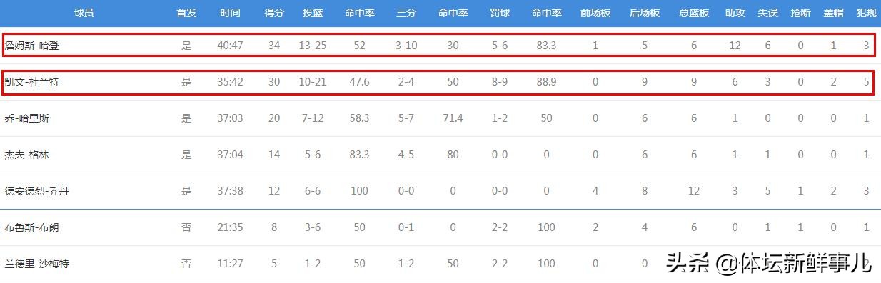 Hart of basket net 125-123! Du Lan brings heat to discuss especially, who notices to with a ha record movement