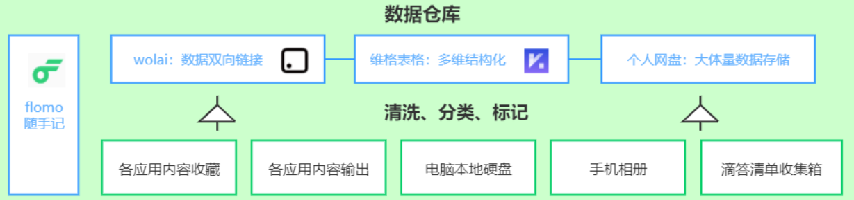 如何做一个自己的知识库「数据架构图」？