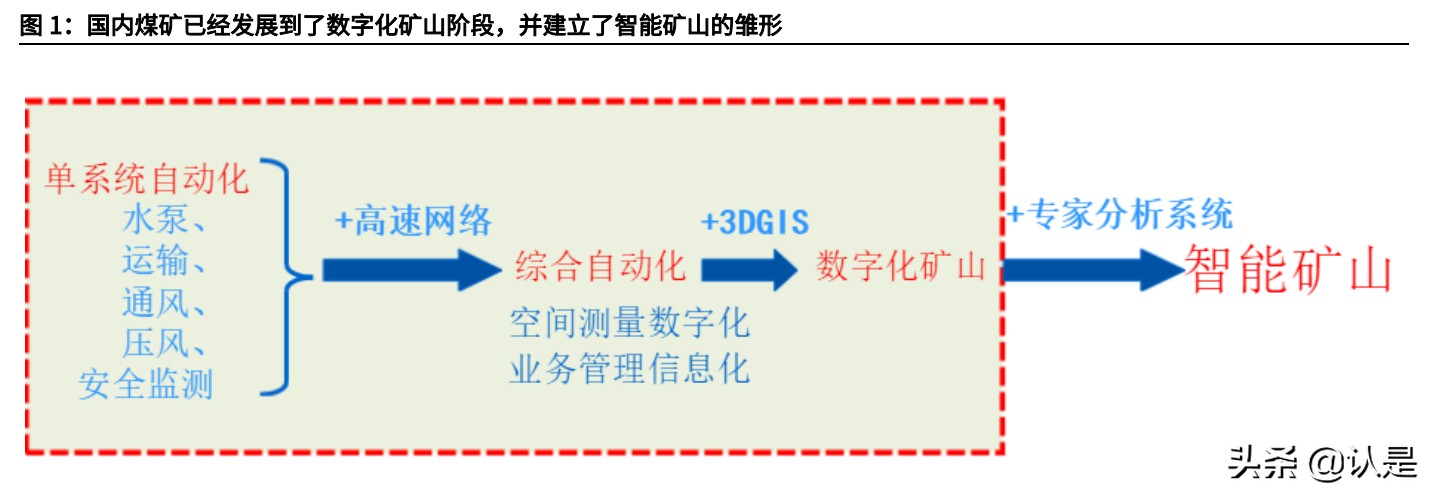 煤矿智能化产业研究与投资分析报告