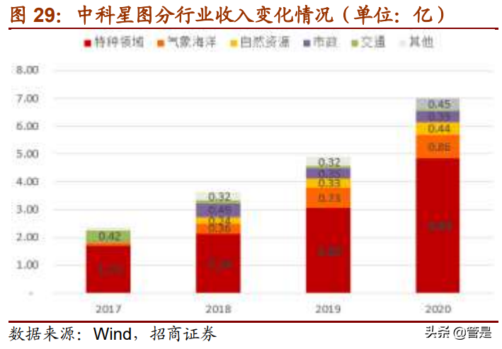 中科星图专题研究：中国天眼感知世界，数字地球迎风起航