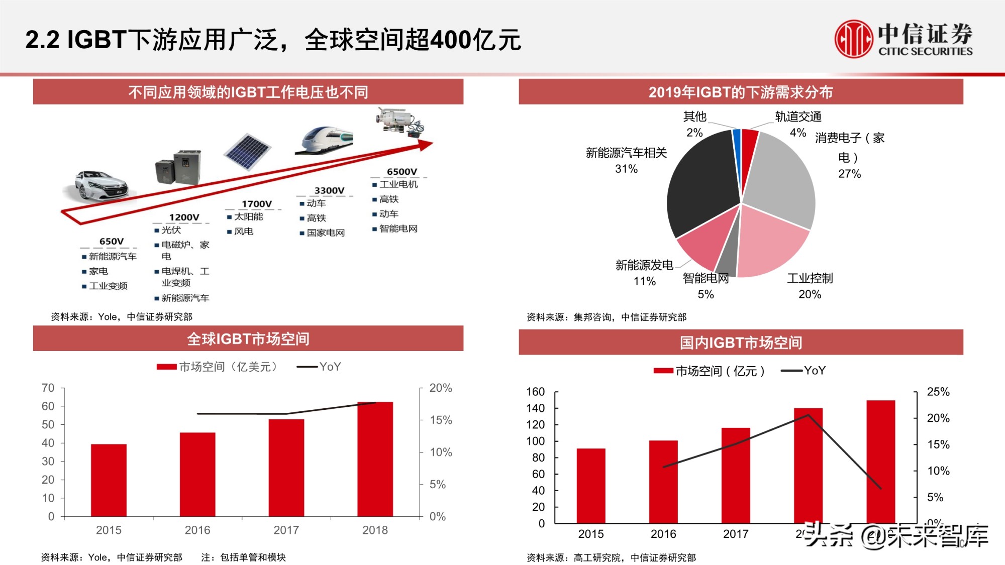 汽车功率半导体市场研究报告：智能汽车时代的发展新机遇