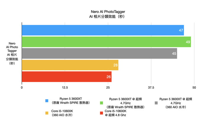 AMD Ryzen 5 3600XT处理器开箱实测，超越官方规格4.7G超频表现