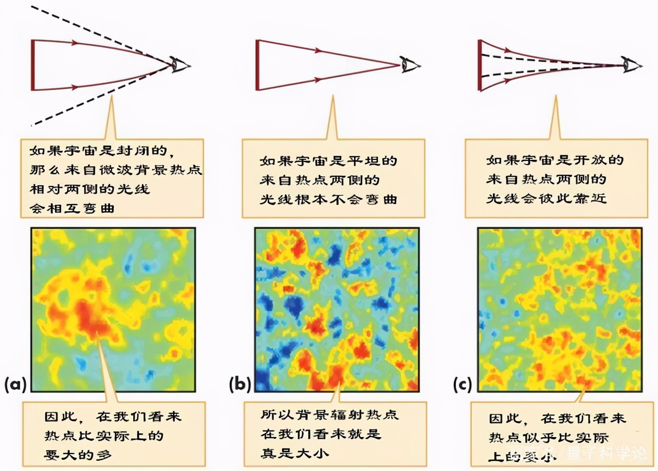 宇宙到底有多大？如何測量宇宙空間曲率？