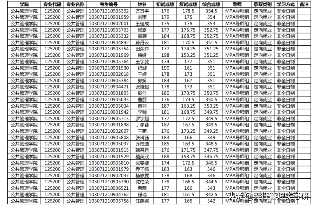 2021年考研录取名单｜南京农业大学(附分数线、录取名单)