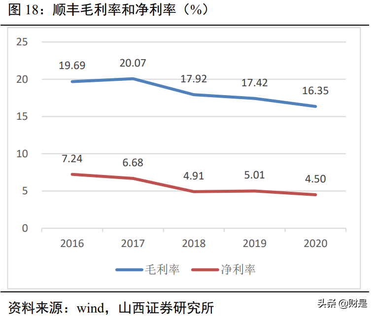 顺丰控股深度解析：顺势而为，羽翼渐丰