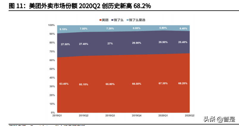 美团投资价值分析报告：本地生活独占龙头，社区团购打开成长边界