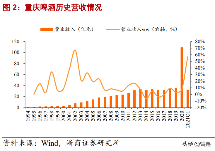 重庆啤酒深度报告：嘉士伯赋能西部龙头，乌苏迈向“长红”