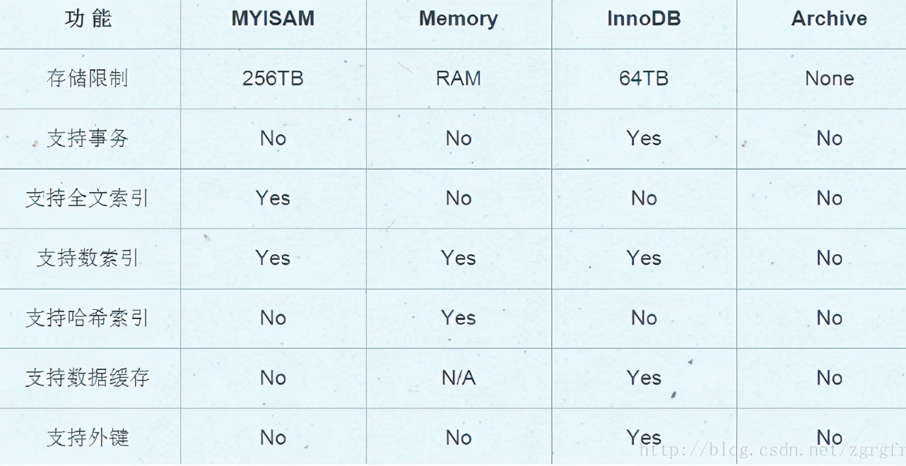 mysql的这些坑你踩过吗？快来看看怎么优化mysql？ 