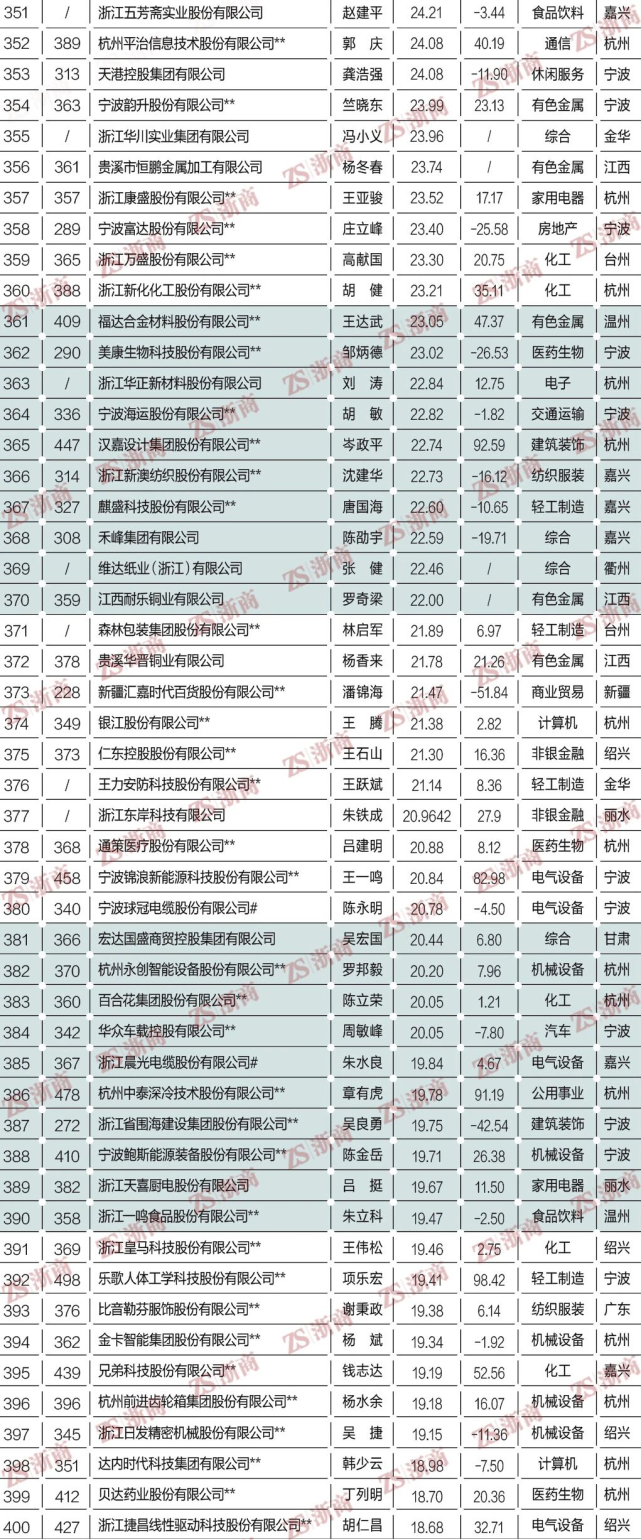 2021浙商全国500强全榜单：方太、老板、美大、火星人等上榜