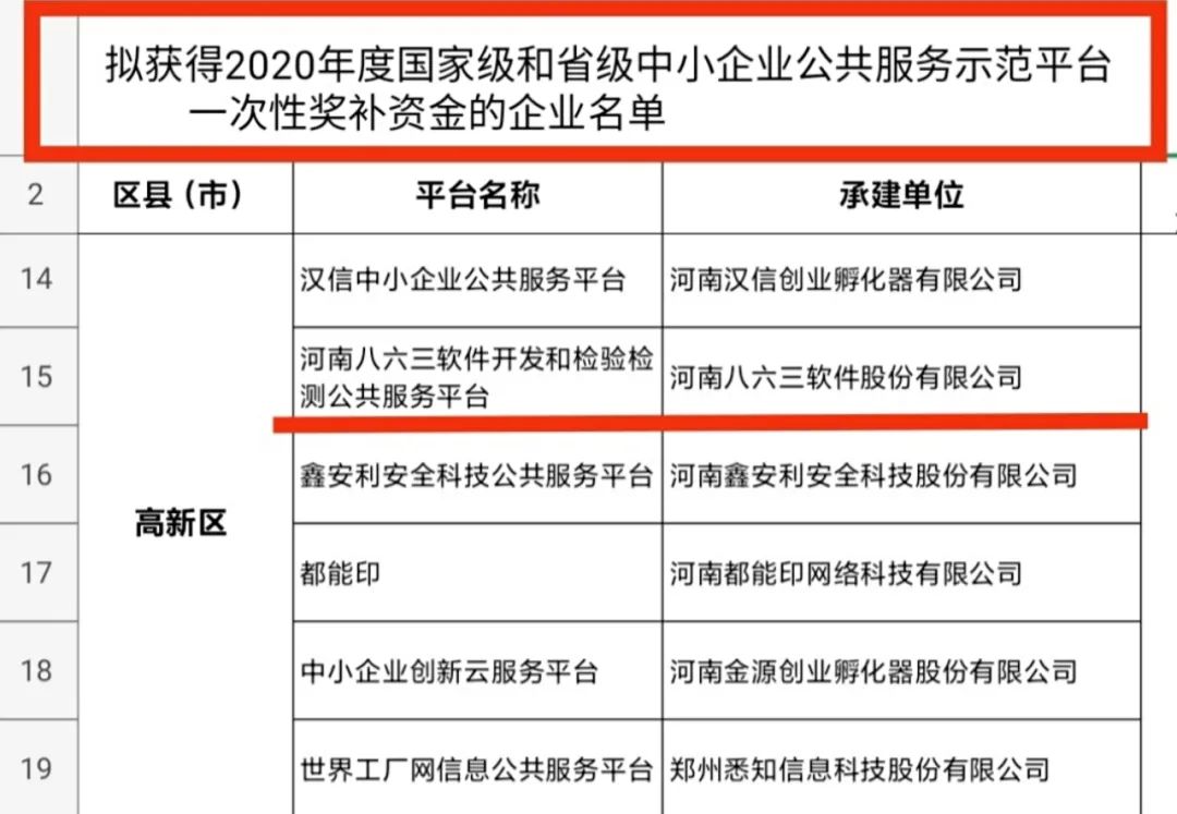 热烈祝贺河南八六三软件检测公共服务平台荣获郑州市财政资金奖补