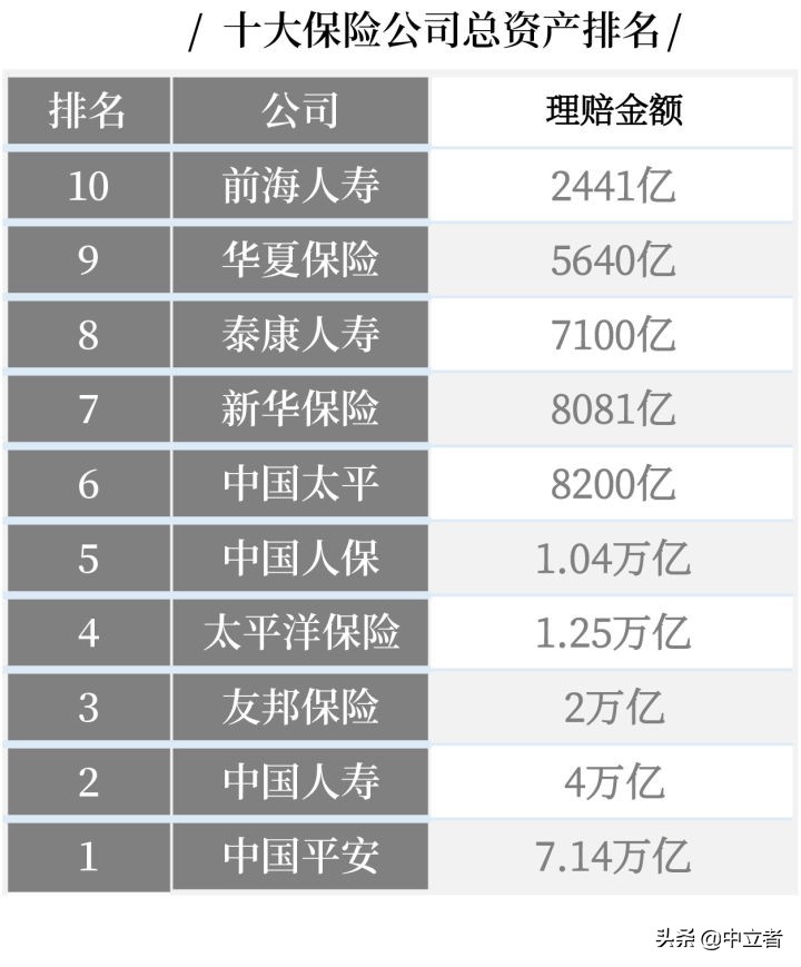 最全丨中国十大保险公司不同类别的排名 第6张