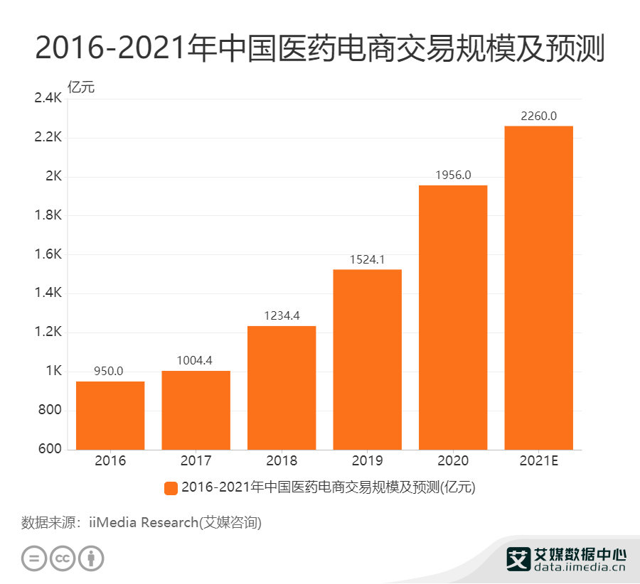 医药电商行业数据分析：2020年中国医药电商交易规模达1956亿元