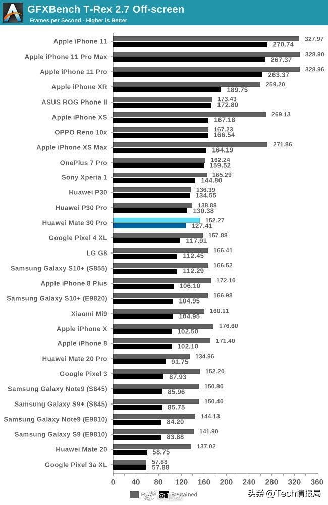 外国媒体评华为公司Mate30P：麒麟990特性比不上iPhone两年前A11，与高通芯片平局