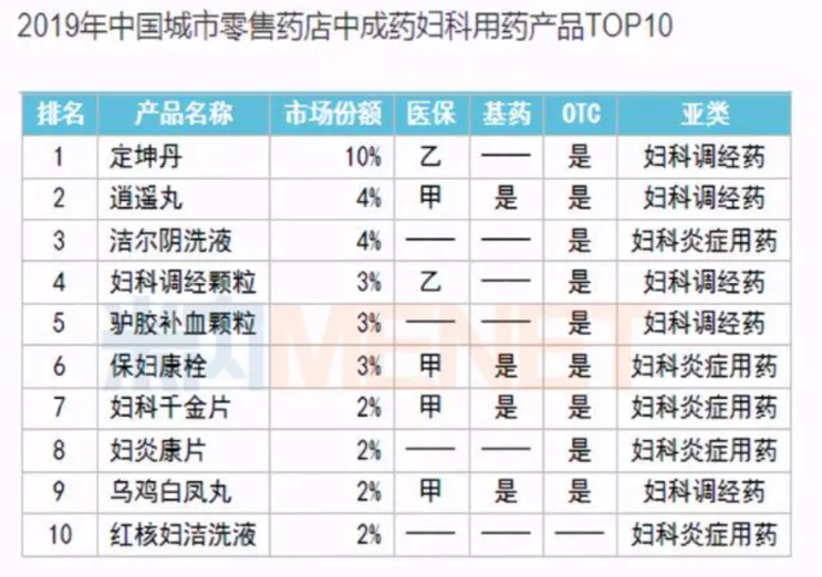 恩威医药IPO：“洁尔阴洗液”安全否？