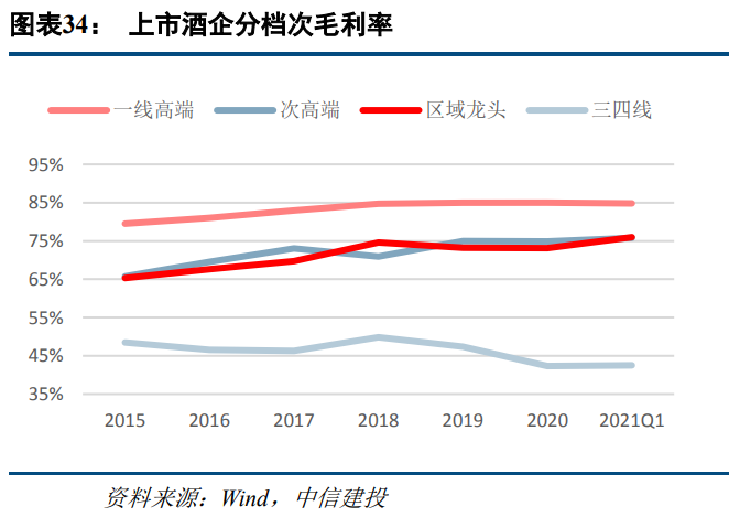 食品饮料行业研究：高端消费持续高景气，关注大众消费恢复趋势