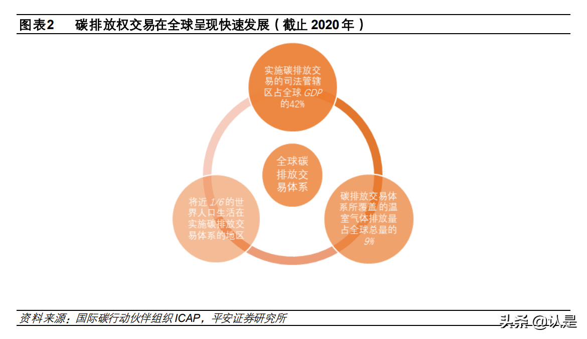 碳中和专题报告：碳市场参与者众多，新市场带来新机遇