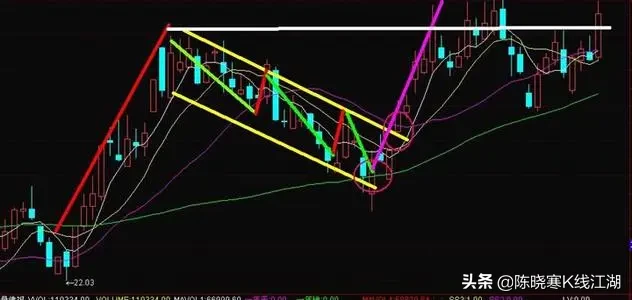 持续形态——旗形与三角旗形
