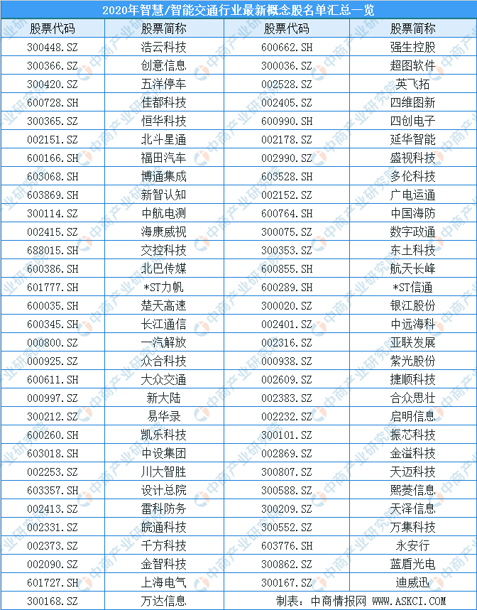 2020年中国智慧交通产业链全景图及投资前景分析