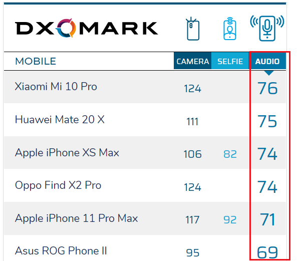 DXO公布OPPO旗舰机音频得分：最佳音频手机之一，超越小米10Pro？