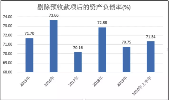蓝光发展2020年半年报：负债率超红线，自身造血能力有待提高