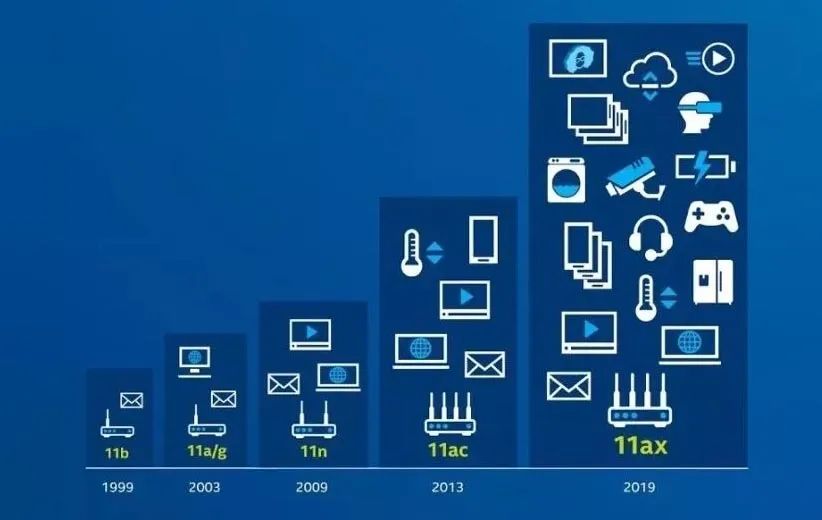 Wi-Fi 6迎井喷，但仅换个路由就够了吗？