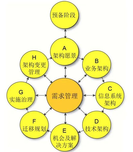 架构设计怎么做，原则及方法论详解？