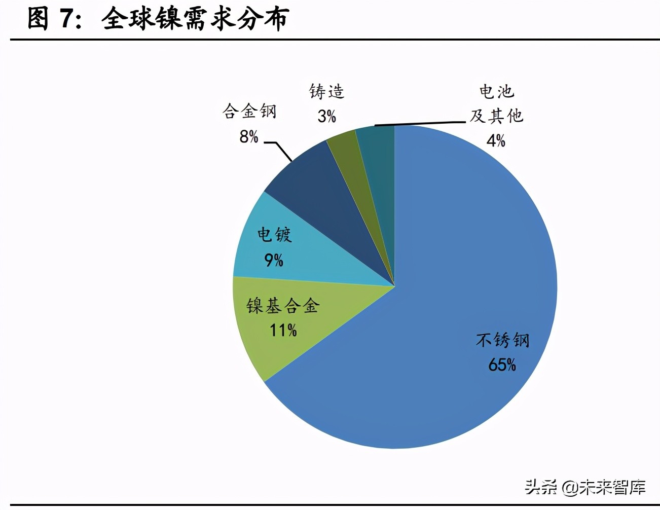 镍行业研究报告：三元电池需求驱动，硫酸镍成明星