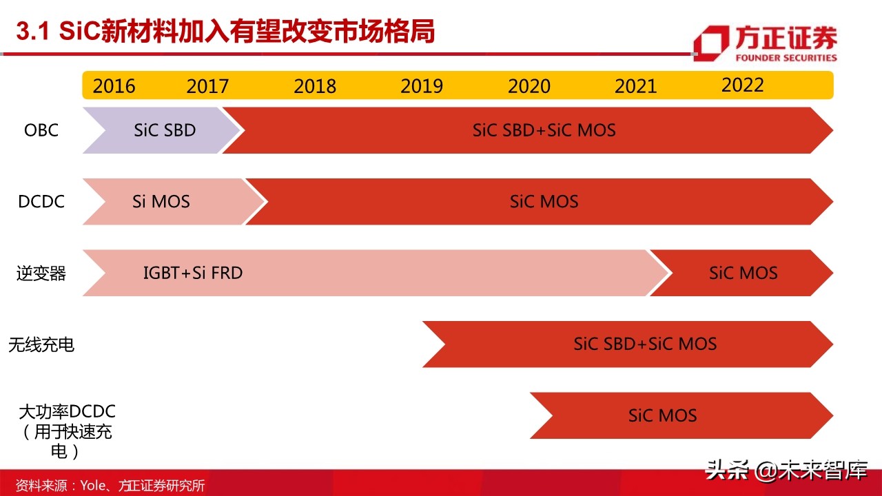 第三代半导体之SiC行业专题报告